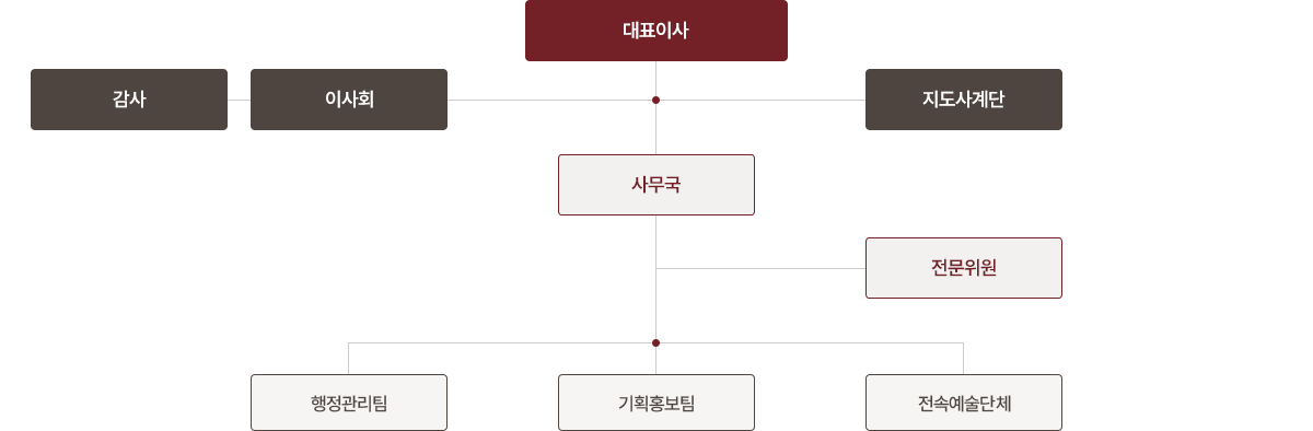 조직도